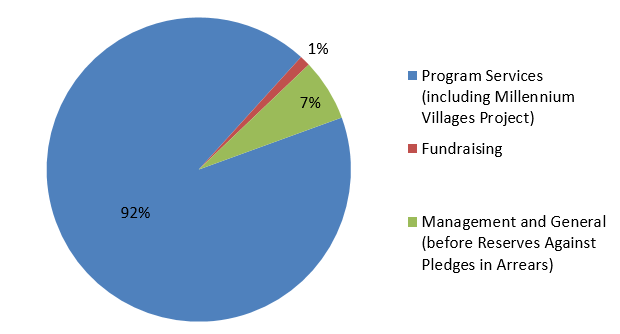 Diagramme Financial
